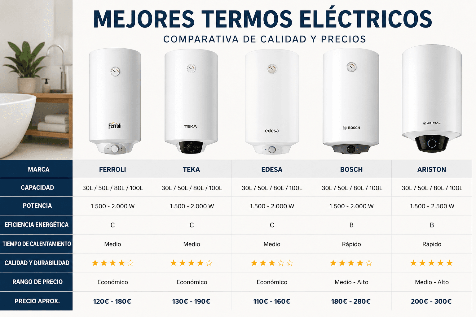 Mejor termo eléctrico relación calidad precio